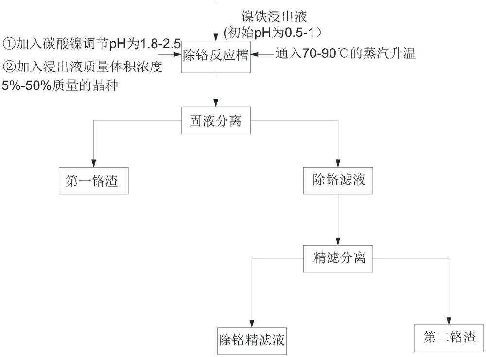 镍铁浸出液除铬的方法及镍铁浸出液除铬装置与流程