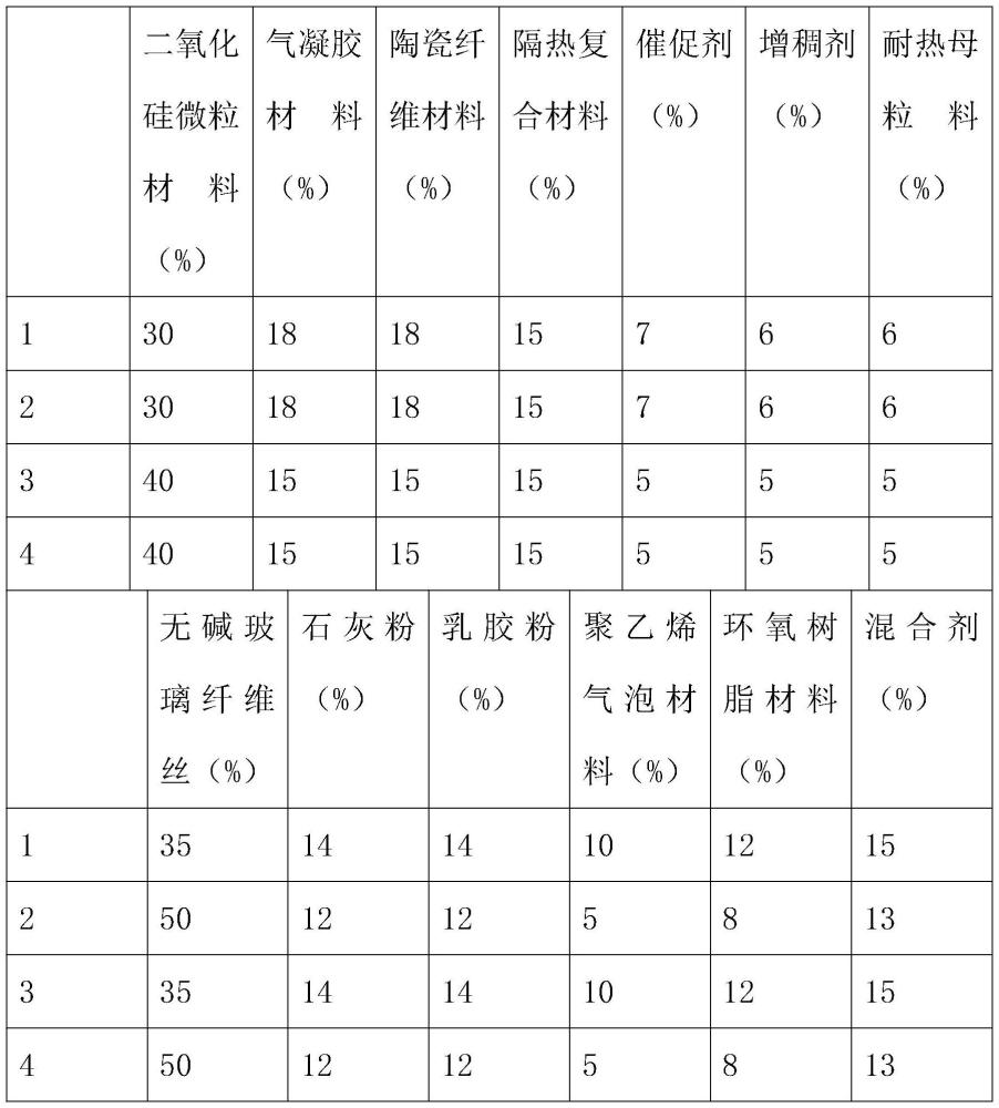 一种新型纳米复合隔热保温材料及其制备方法与流程