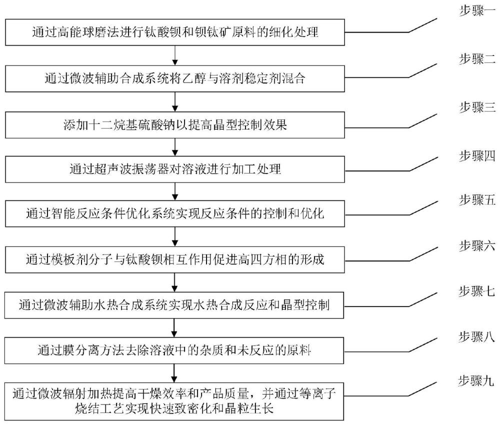 一种高四方相钛酸钡粉末及其制备方法与流程