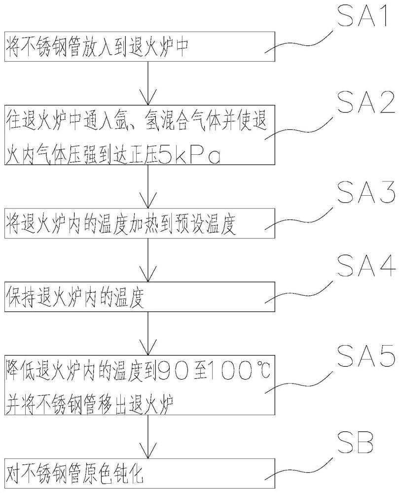 一种不锈钢管光洁处理方法与流程