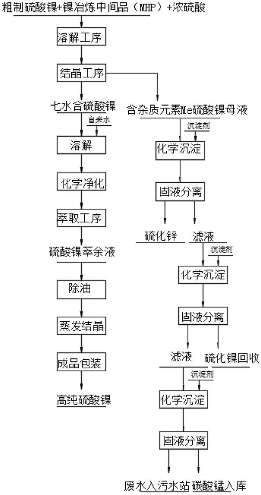 一种以粗制硫酸镍与镍中间品为主原料制备高纯硫酸镍的工艺技术改进方法与流程