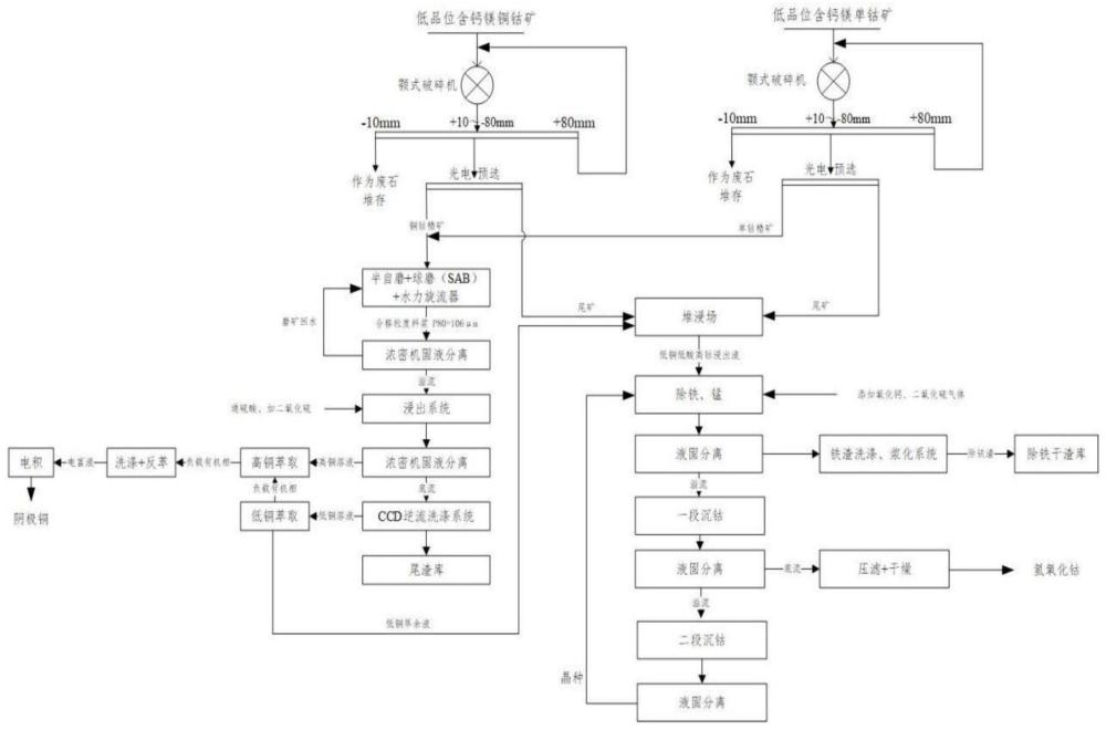 一种同步处理低品位高钙镁氧化铜钴矿及单钴矿方法与流程