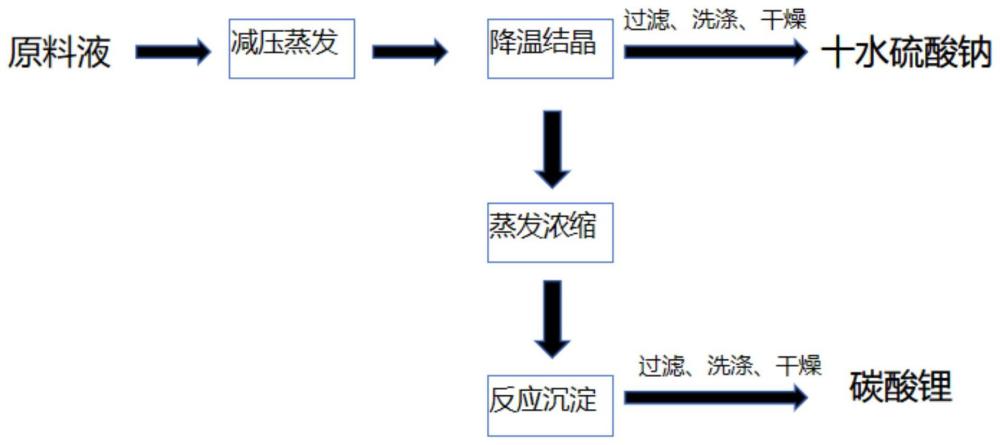 从硫酸锂与硫酸钠混合溶液中提取硫酸钠和碳酸锂的分质结晶方法与流程