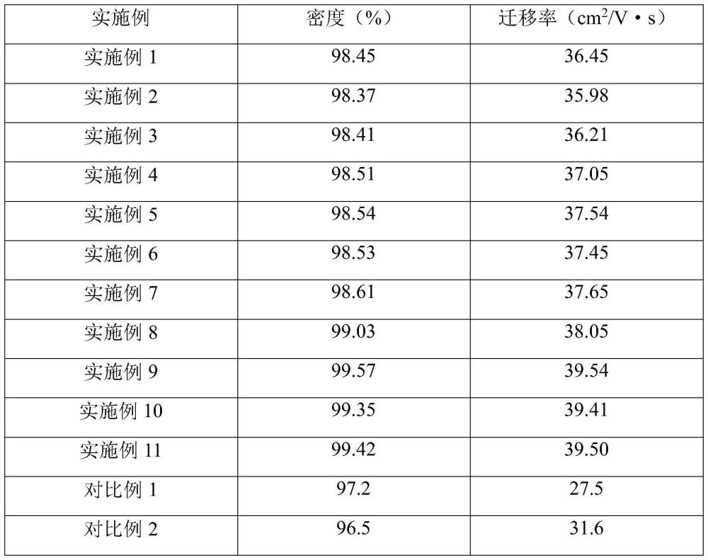 一种高密度高迁移率氧化铟掺杂靶材及其制备方法与流程