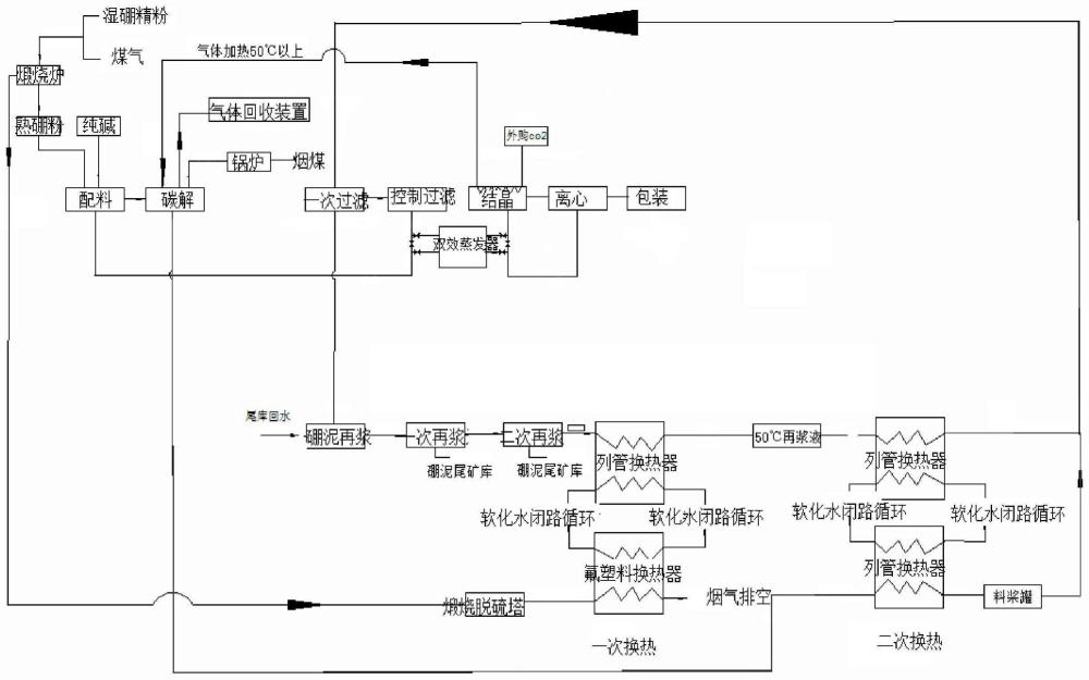 一种硼化工生产中能源梯次利用及提高硼砂收率的方法与流程