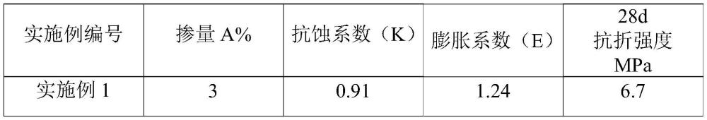 一种混凝土抗硫酸盐侵蚀防腐剂及其制备方法与流程