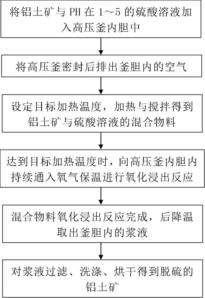 一种含硫铝土矿湿法脱硫的方法