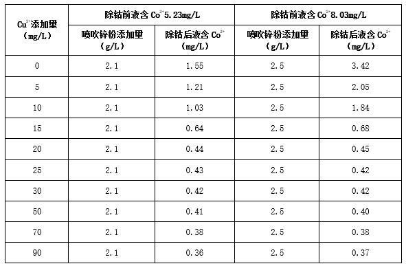 一种喷吹锌粉净化除钴的方法与流程