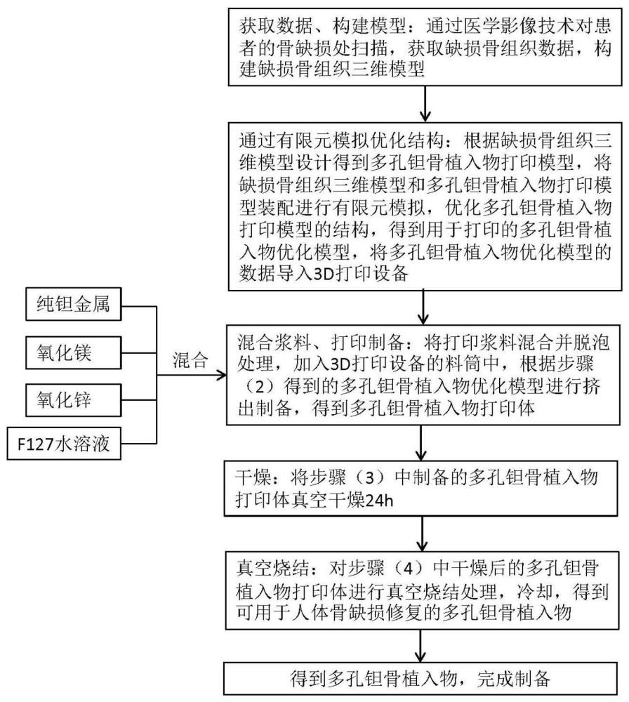 一种基于3D打印的多孔钽骨植入物及其制备方法