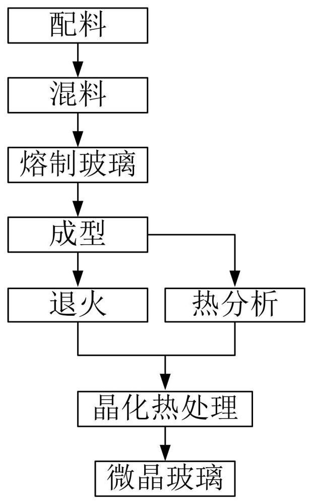 一种无成核剂的高铝含量锂铝硅微晶玻璃的制备方法