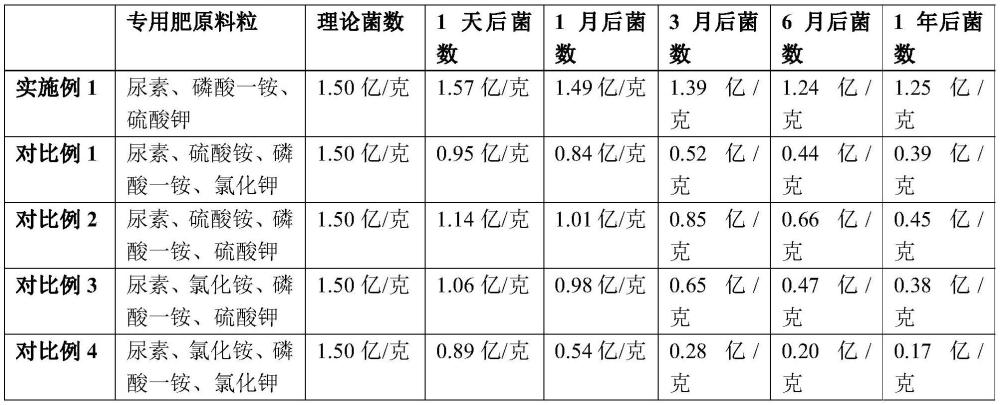 一种花生、大豆提质固氮减损型专用肥制备方法与流程