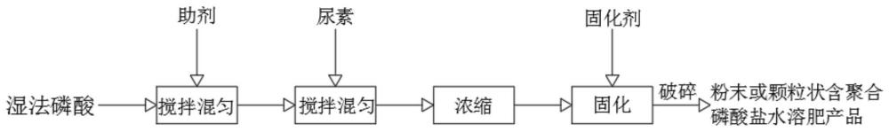 一种湿法磷酸制备含聚合磷酸盐水溶肥的方法与流程