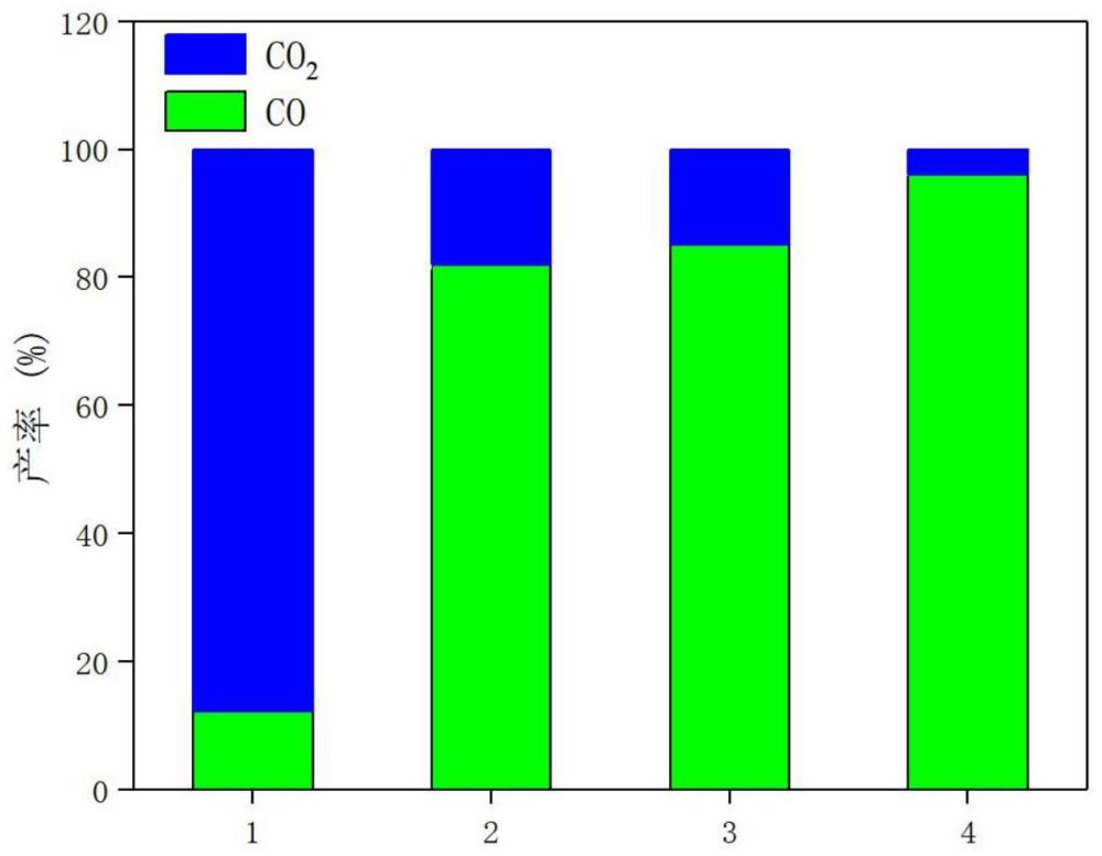 一种用高碳材料还原二氧化碳制备一氧化碳的方法