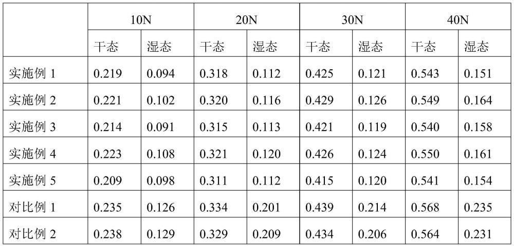 一种自润滑耐温耐腐蚀型聚氨酯改性材料及其制备方法与流程