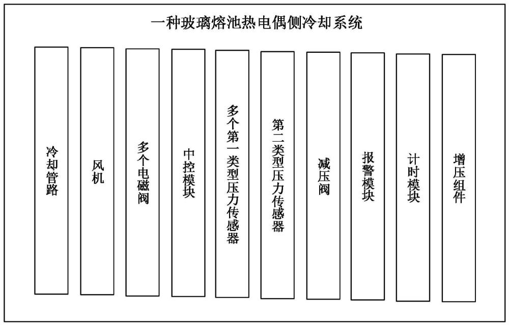 一种玻璃熔池热电偶侧冷却系统的制作方法