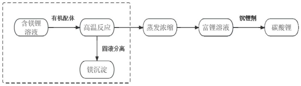 一种镁锂分离方法及含镁锂的卤水处理方法