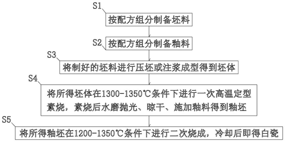 一种叶腊石质高档白瓷的制备方法与流程