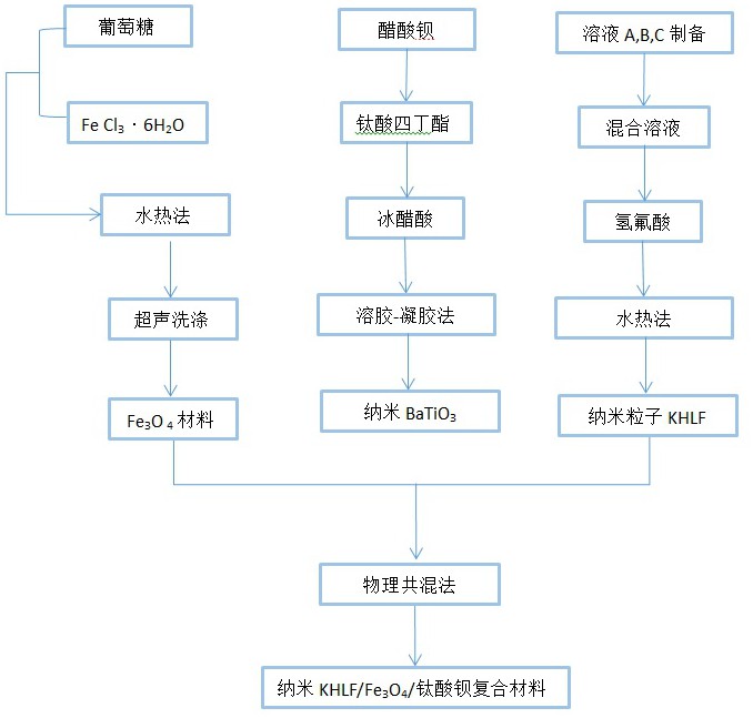 一种低频段磁性复合吸波材料的制备方法与流程