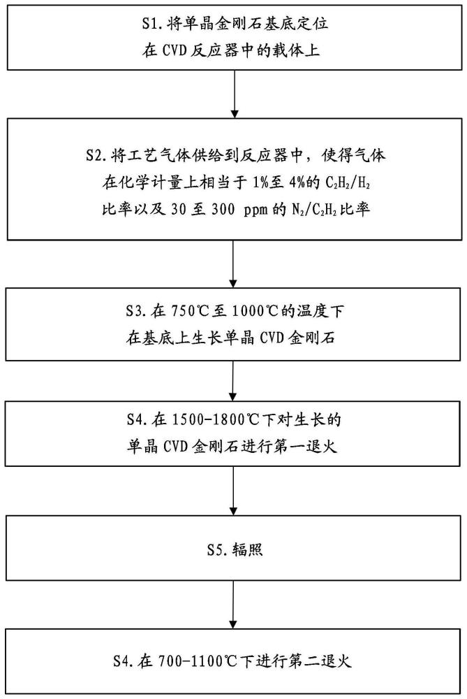 CVD单晶金刚石的制作方法