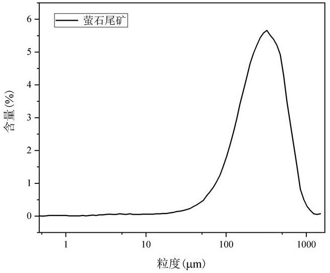 一种萤石尾矿材料抗疲劳水稳基层及其制备方法与流程