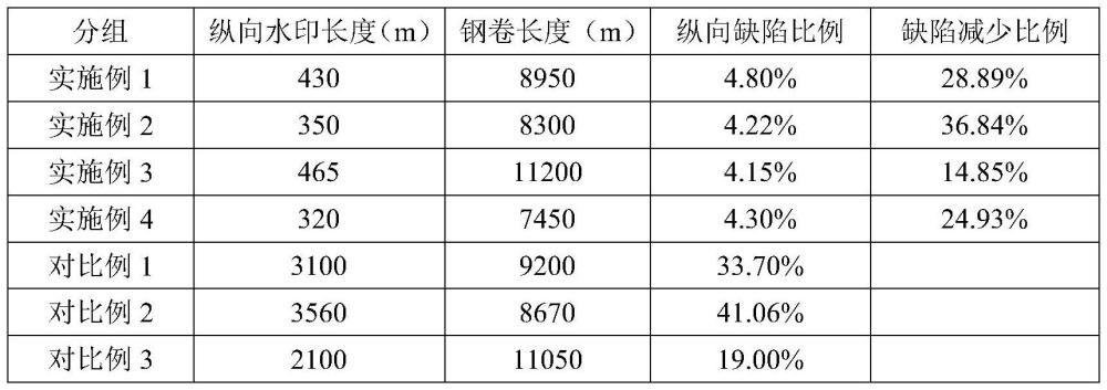 一种具有良好底层的超宽取向硅钢的生产方法与流程