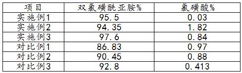 一种提纯方法及利用该方法得到的双氯磺酰亚胺酸与流程