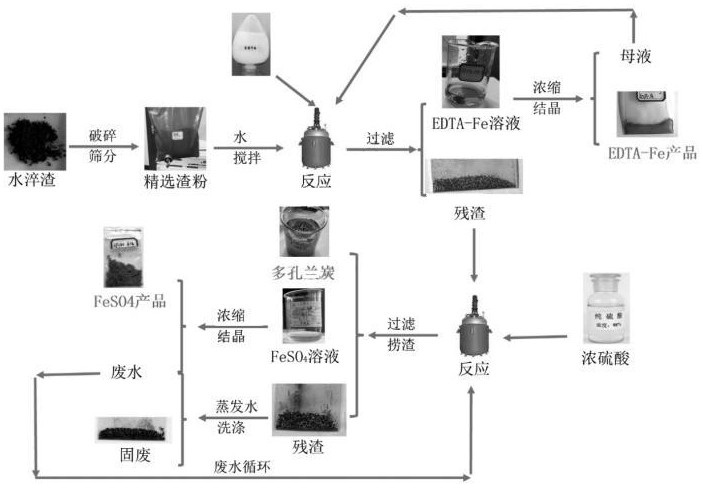 一种冶锌水淬渣连续制备螯合铁肥、硫酸亚铁、兰炭的方法与流程