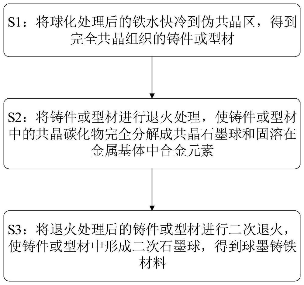 一种球墨铸铁材料、制备方法及球墨铸铁制造件