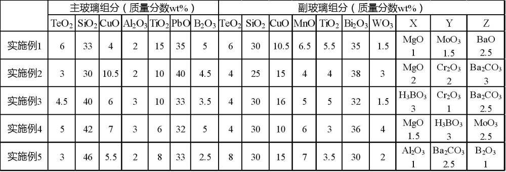 一种TOPCon电池正面主栅银浆用玻璃粉及其制备方法与流程