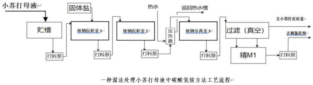 一种湿法处理小苏打母液中碳酸氢铵的方法与流程