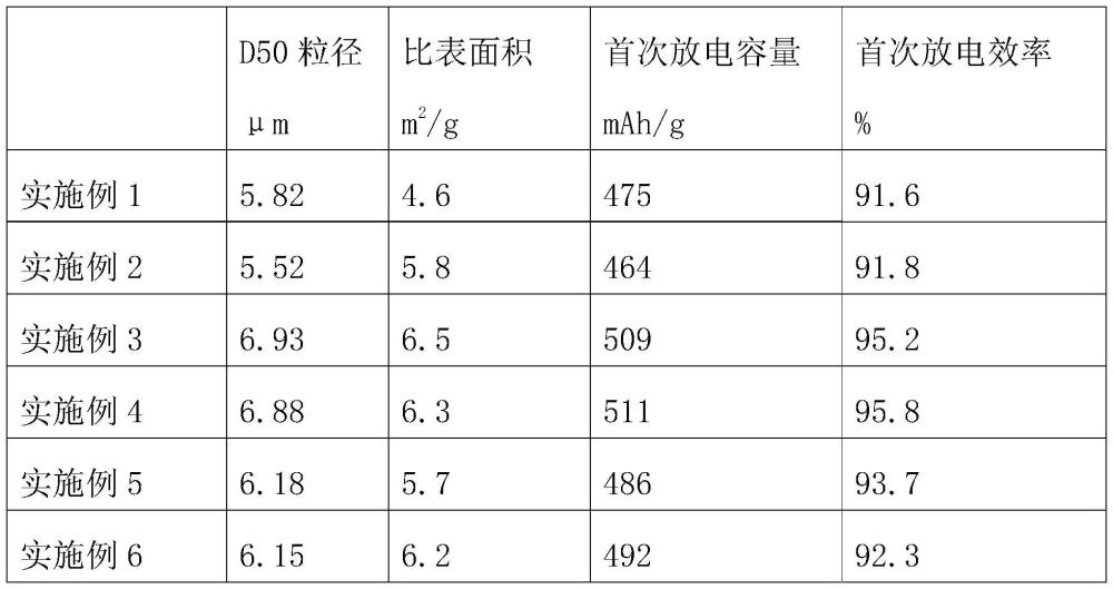 葡萄糖制备硬碳负极材料的方法与流程