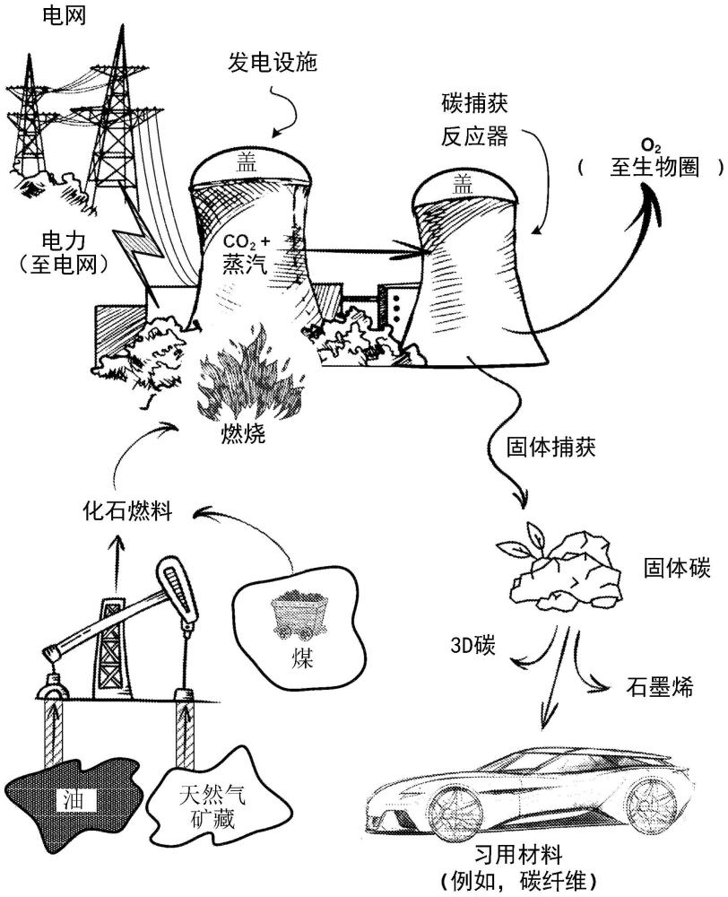 用于清洁化石燃料发电的负排放、大规模碳捕获的制作方法