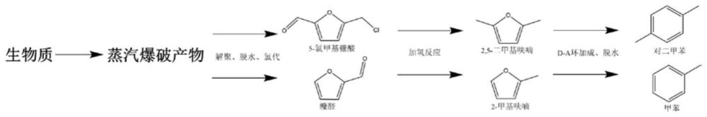 基于低廉木质纤维素生物质制备生物基甲苯和对二甲苯的混炼方法