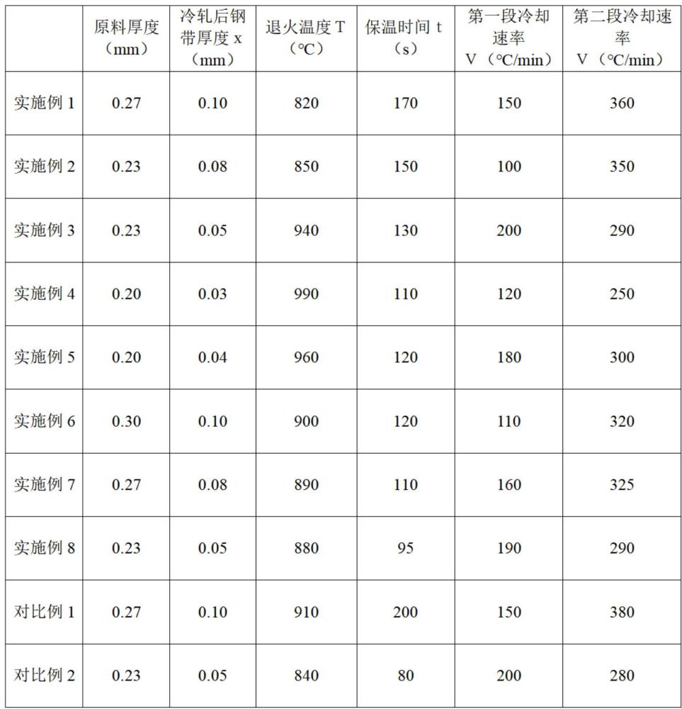 一种具有优良且稳定磁性能的超薄取向硅钢制造方法与流程