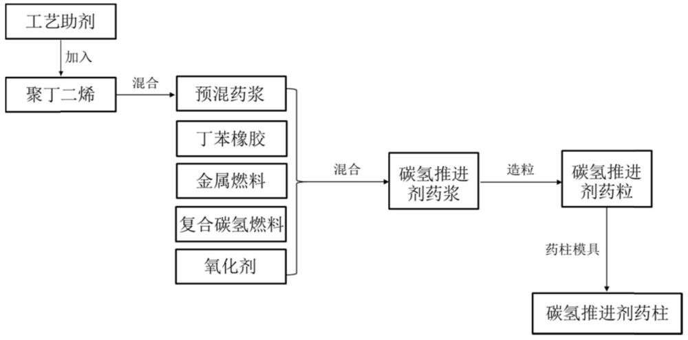 一种快速响应的碳氢推进剂及其制备方法与流程