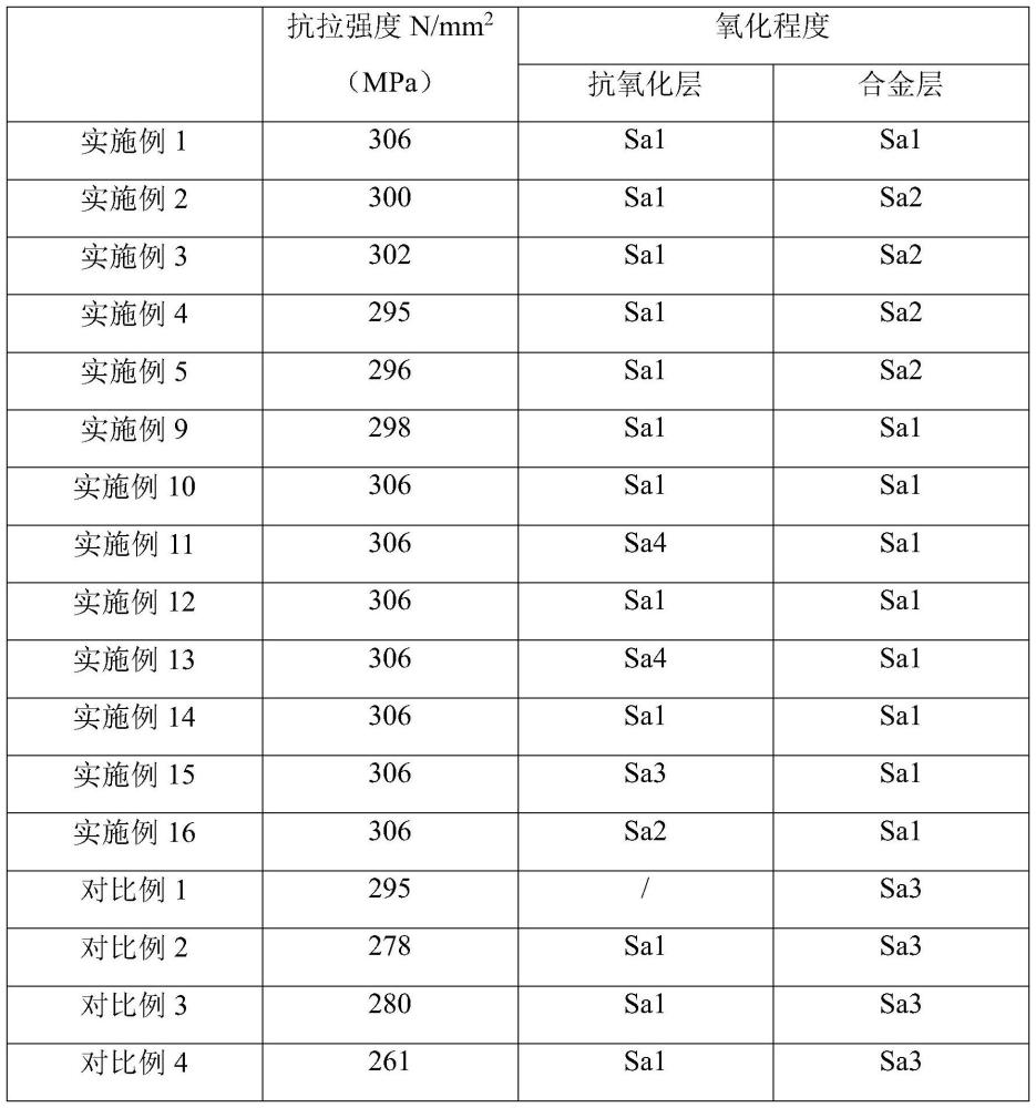 一种抗氧化铜丝及其制备方法与流程