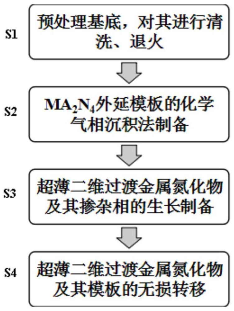 一种模板法制备超薄二维过渡金属氮化物的方法