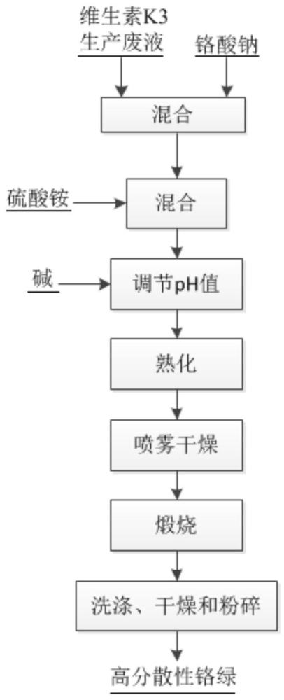 一种维生素K3生产废液制备高分散性铬绿的方法及应用与流程