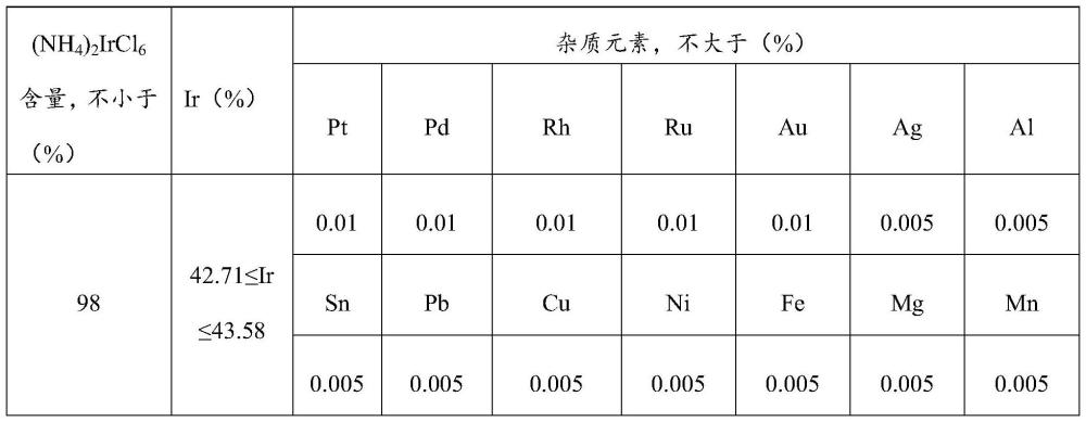 一种从含铱氧化锆坩埚中回收铱制备氯铱酸铵的方法与流程