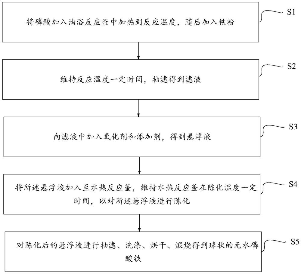 一种球状的磷酸铁的制备方法与流程