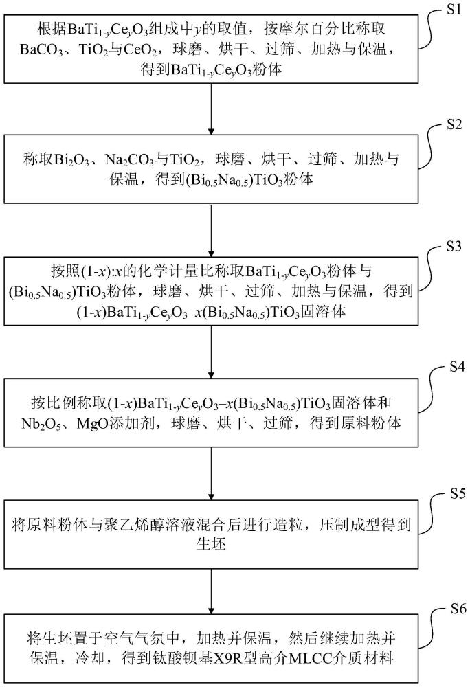 一种钛酸钡基X9R型高介MLCC介质材料及其制备方法