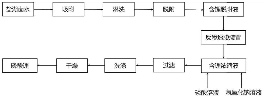 一种盐湖卤水提锂方法与流程