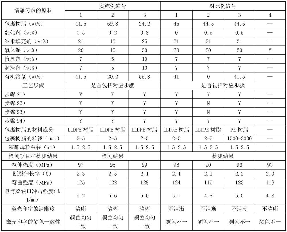 一种用于PBT的镭雕母粒及其制备方法与流程