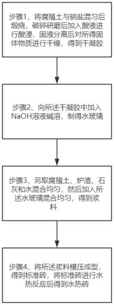 一种利用填埋场腐殖土制备水热砖的方法及水热砖与流程