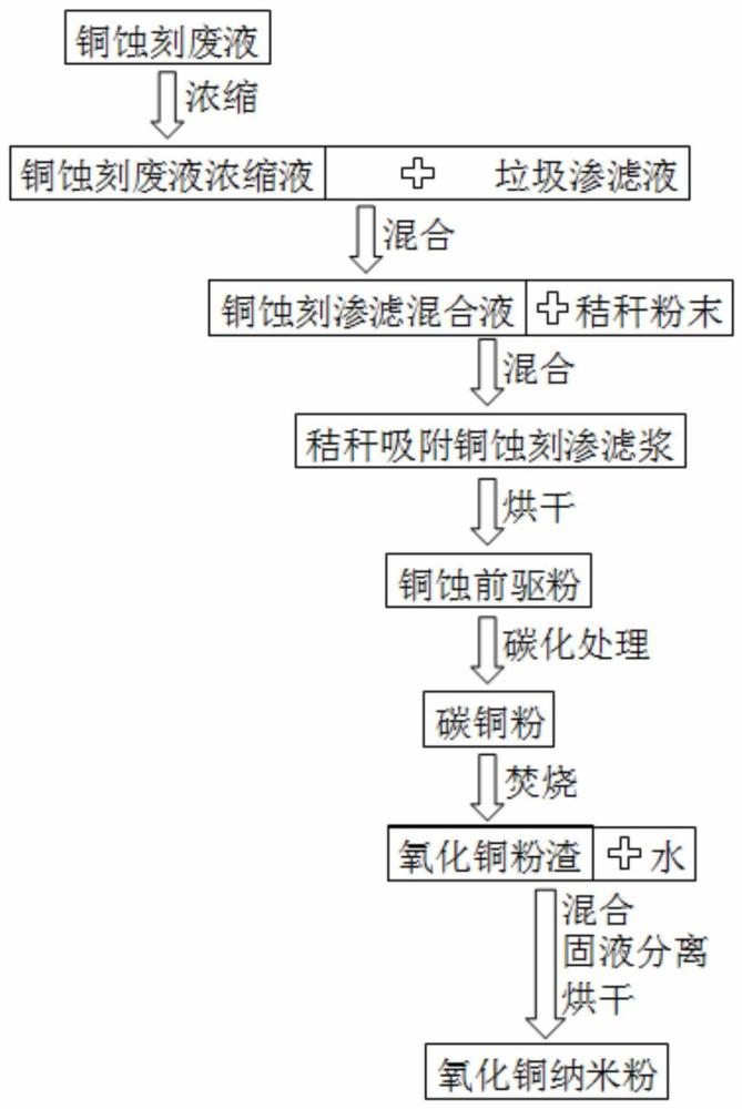 一种利用含铜蚀刻废液制备氧化铜纳米粉的方法