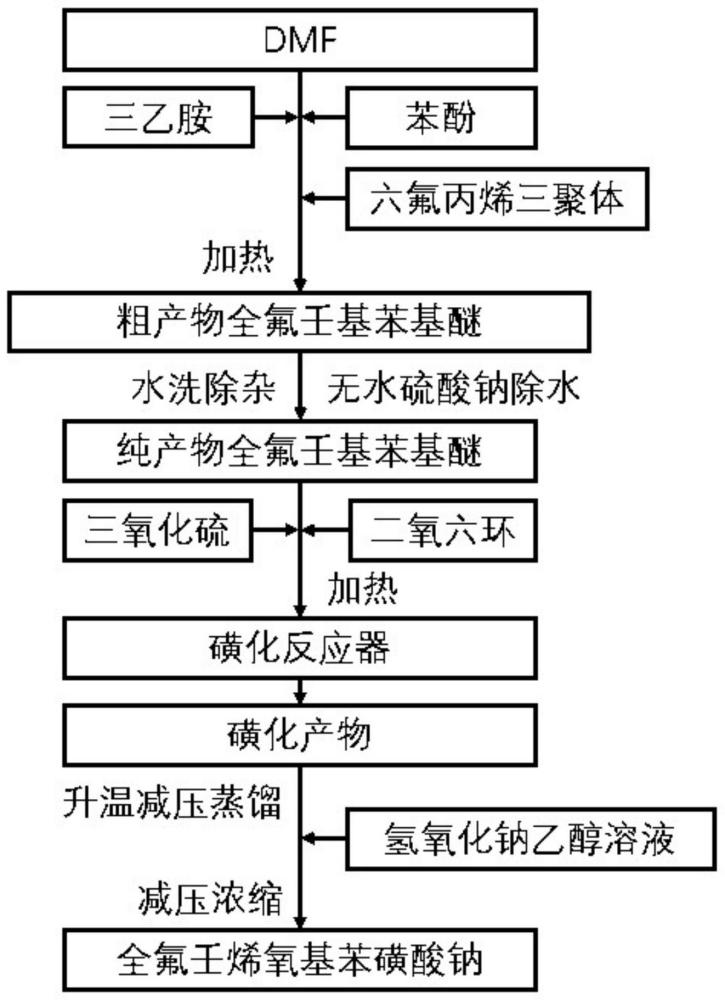 一种全氟壬烯氧基苯磺酸钠的制备方法与流程