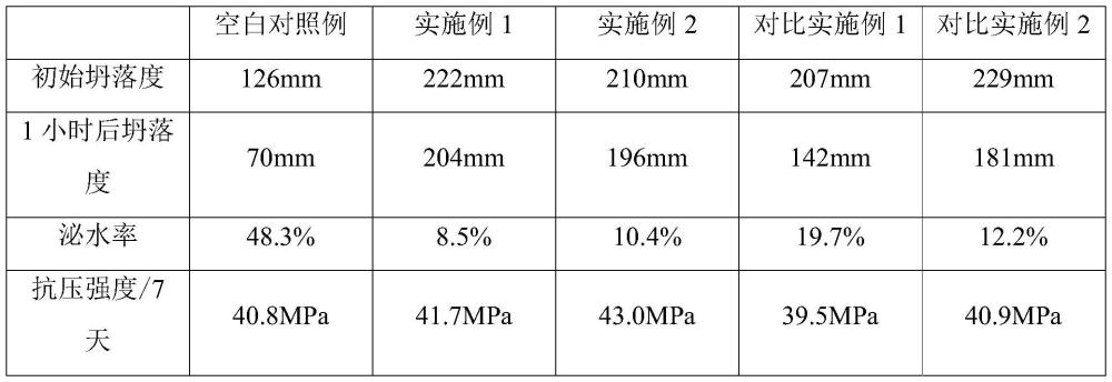 一种基于六碳单体合成的复合型提浆保水剂及其制备方法与流程