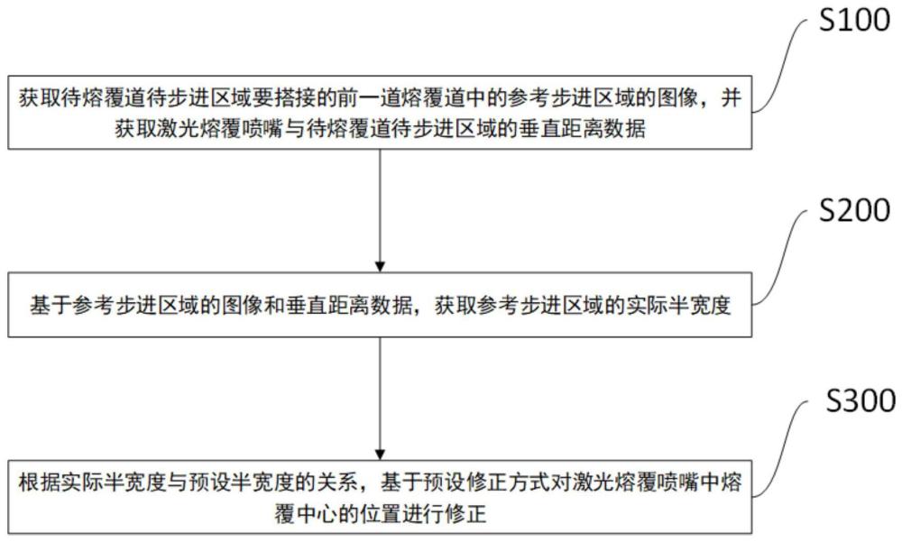 激光熔覆搭接质量控制方法及装置、存储介质与终端与流程