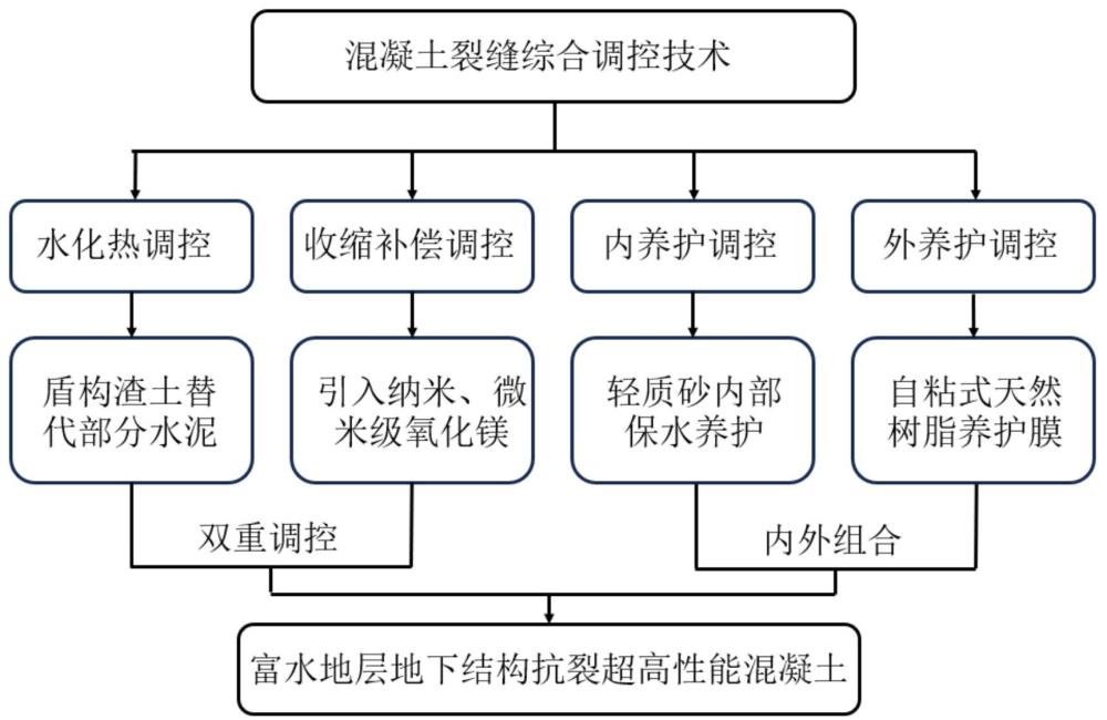 一种用于富水地层地下工程的抗裂超高性能混凝土及其制备方法和应用