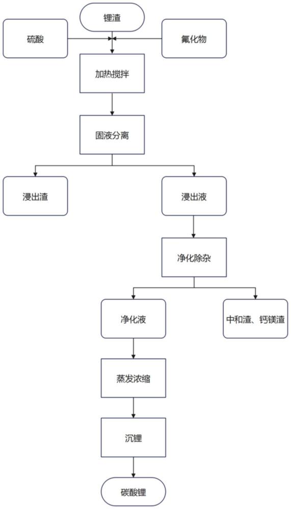 从锂辉石冶炼渣中提锂的方法